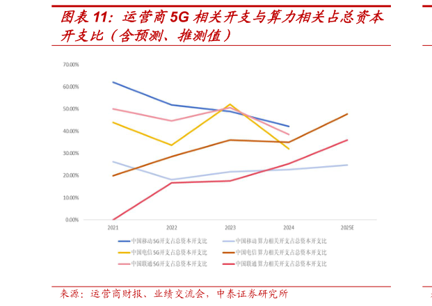 如何了解运营商5G 相关开支与算力相关占总资本?