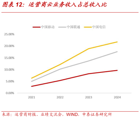 如何看待运营商云业务收入占总收入比?