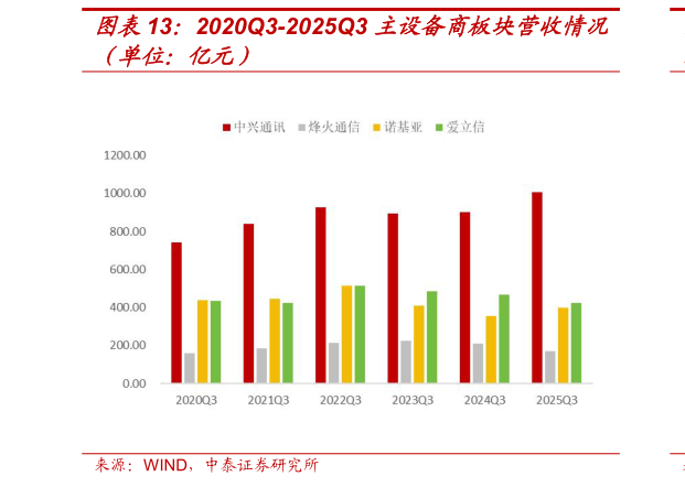 想问下各位网友2020Q3-2025Q3 主设备商板块营收情况?