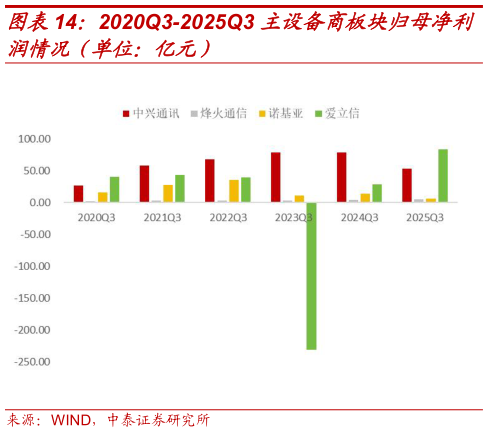 你知道2020Q3-2025Q3 主设备商板块归母净利?