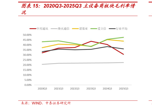 如何了解2020Q3-2025Q3 主设备商板块毛利率情?