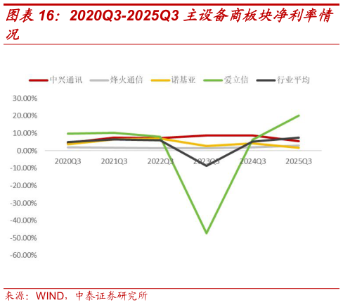 我想了解一下2020Q3-2025Q3 主设备商板块净利率情?