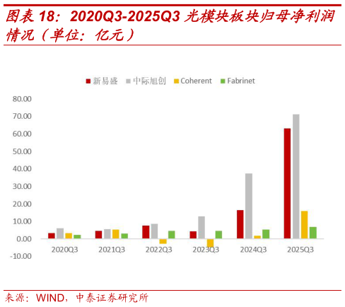 咨询下各位2020Q3-2025Q3 光模块板块归母净利润?