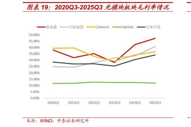谁知道2020Q3-2025Q3 光模块板块毛利率情况?