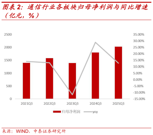 一起讨论下通信行业各板块归母净利润与同比增速?