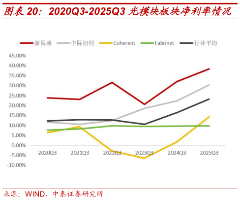 各位网友请教一下2020Q3-2025Q3 光模块板块净利率情况?