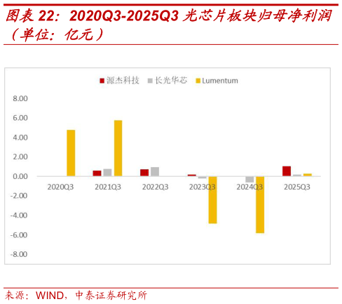 想关注一下2020Q3-2025Q3 光芯片板块归母净利润?