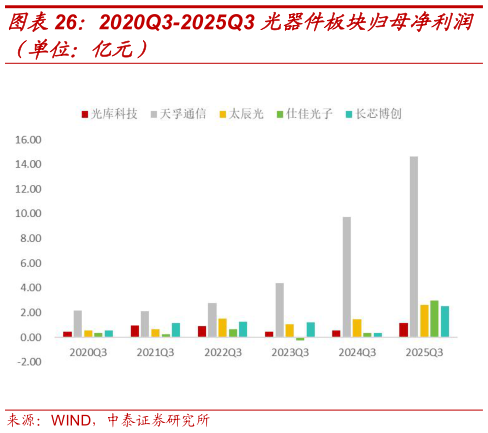 怎样理解2020Q3-2025Q3 光器件板块归母净利润?