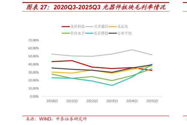 各位网友请教一下2020Q3-2025Q3 光器件板块毛利率情况?