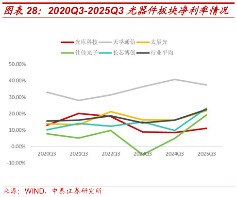 怎样理解2020Q3-2025Q3 光器件板块净利率情况?