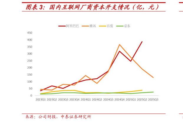 咨询下各位国内互联网厂商资本开支情况（亿，元）?
