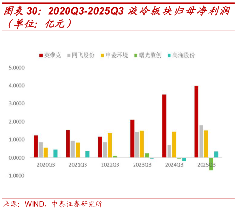 请问一下2020Q3-2025Q3 液冷板块归母净利润?