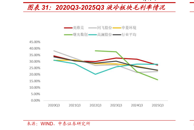 我想了解一下2020Q3-2025Q3 液冷板块毛利率情况?