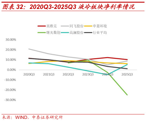 谁能回答2020Q3-2025Q3 液冷板块净利率情况?