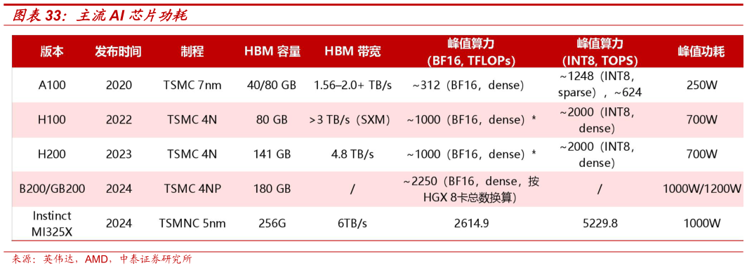 咨询大家主流AI 芯片功耗?