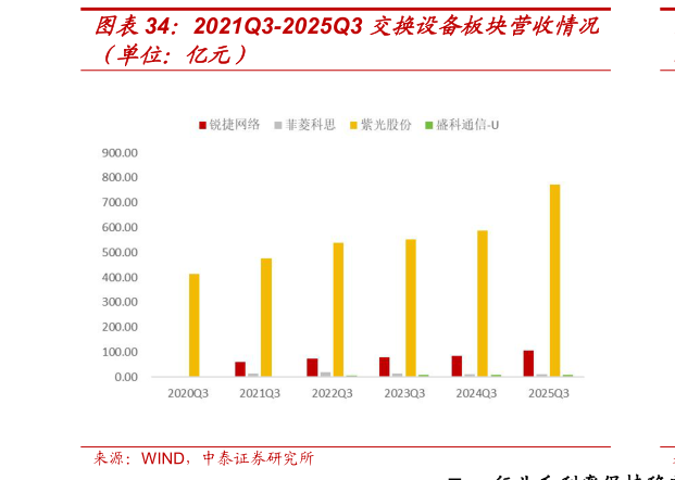 怎样理解2021Q3-2025Q3 交换设备板块营收情况?