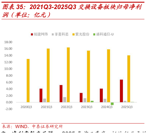 谁能回答2021Q3-2025Q3 交换设备板块归母净利?