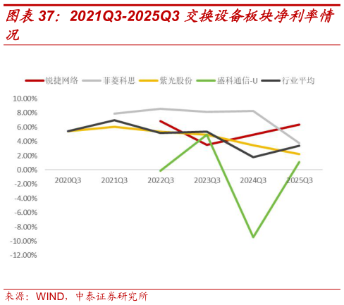 你知道2021Q3-2025Q3 交换设备板块净利率情?