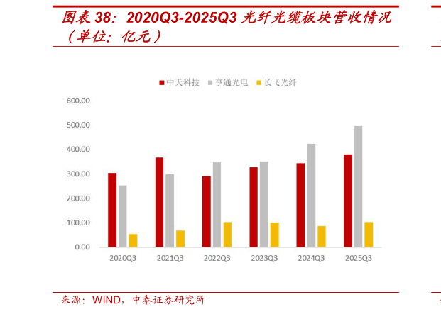 如何了解2020Q3-2025Q3 光纤光缆板块营收情况?
