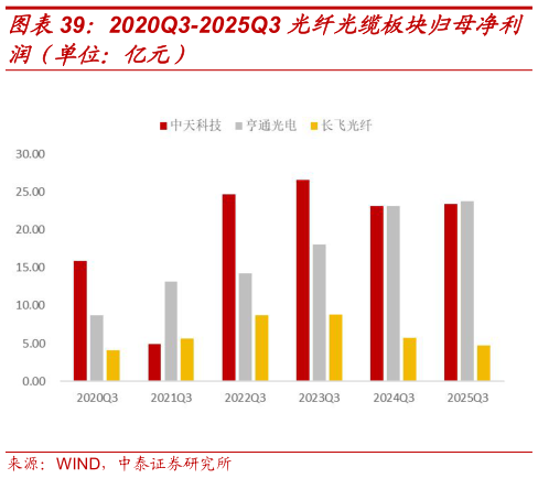 各位网友请教一下2020Q3-2025Q3 光纤光缆板块归母净利?