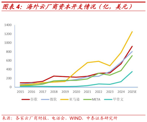 如何解释海外云厂商资本开支情况（亿，美元）?