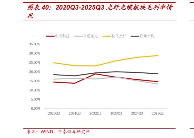 我想了解一下2020Q3-2025Q3 光纤光缆板块毛利率情?