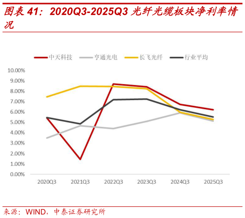 咨询大家2020Q3-2025Q3 光纤光缆板块净利率情?