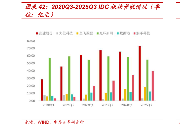想关注一下2020Q3-2025Q3 IDC 板块营收情况（单?