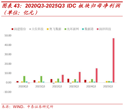 想问下各位网友2020Q3-2025Q3 IDC 板块归母净利润?