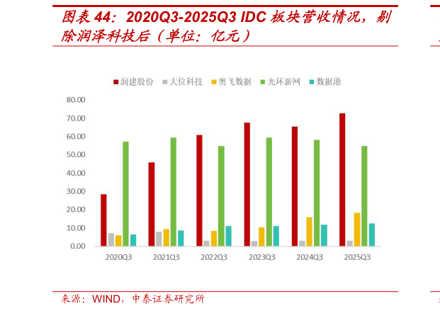咨询大家2020Q3-2025Q3 IDC 板块营收情况，剔?