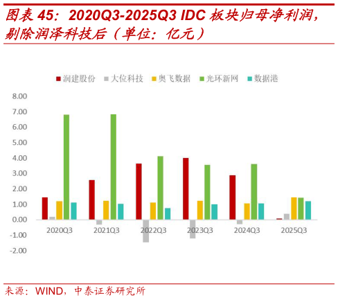 谁知道2020Q3-2025Q3 IDC 板块归母净利润，?