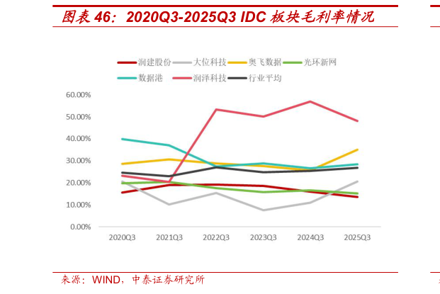 想关注一下2020Q3-2025Q3 IDC 板块毛利率情况?