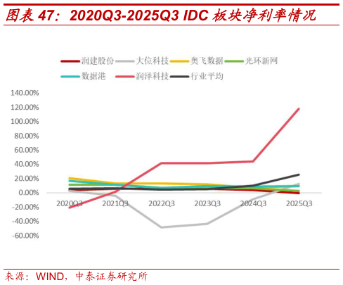 一起讨论下2020Q3-2025Q3 IDC 板块净利率情况?