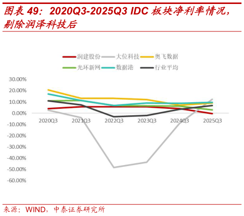 一起讨论下2020Q3-2025Q3 IDC 板块净利率情况，?