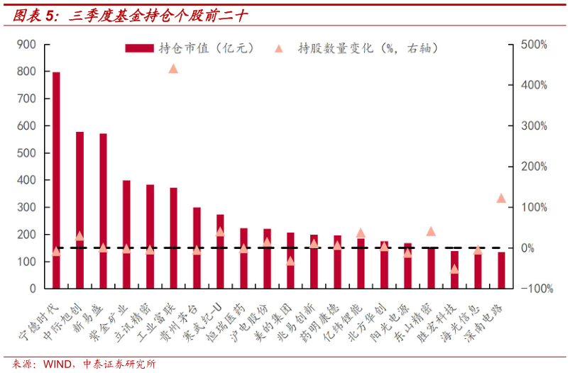 如何才能三季度基金持仓个股前二十?