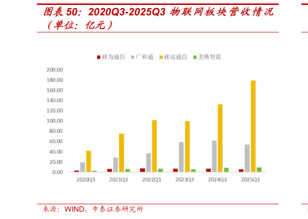 想关注一下2020Q3-2025Q3 物联网板块营收情况?