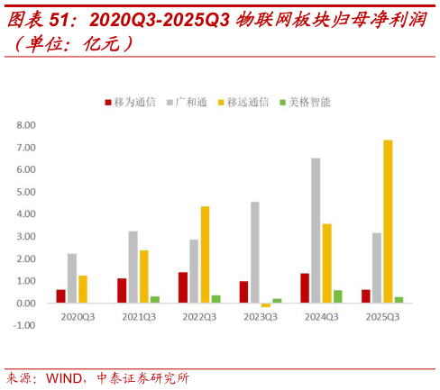 如何才能2020Q3-2025Q3 物联网板块归母净利润?