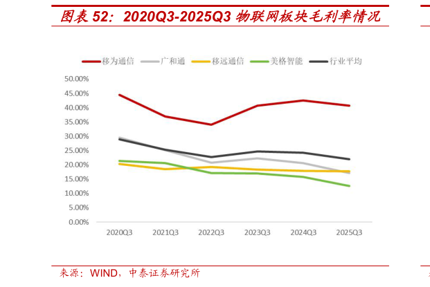 请问一下2020Q3-2025Q3 物联网板块毛利率情况?