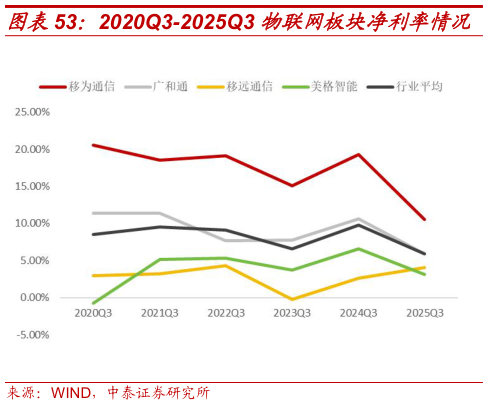 我想了解一下2020Q3-2025Q3 物联网板块净利率情况?