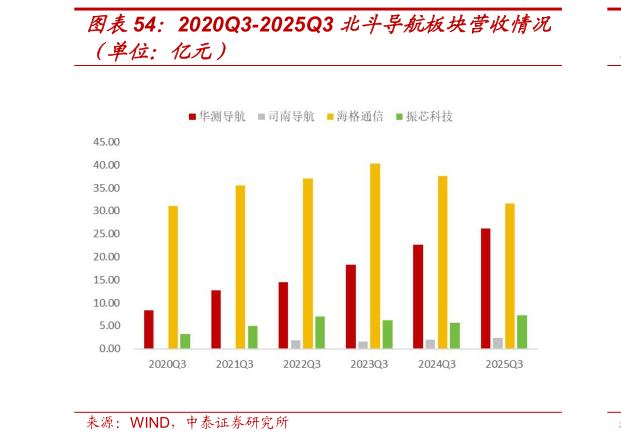咨询大家2020Q3-2025Q3 北斗导航板块营收情况?