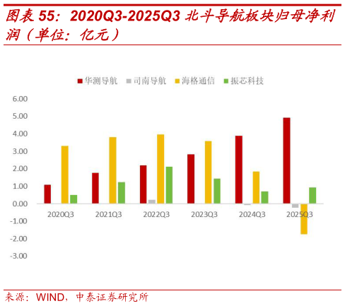 谁能回答2020Q3-2025Q3 北斗导航板块归母净利?