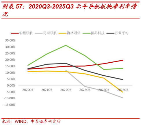 咨询下各位2020Q3-2025Q3 北斗导航板块净利率情?