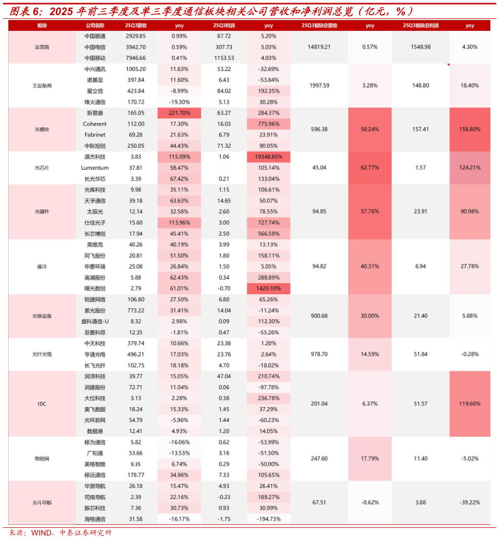 如何了解2025 年前三季度及单三季度通信板块相关公司营收和净利润总览（亿元，%）?