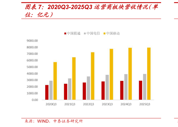 想问下各位网友2020Q3-2025Q3 运营商板块营收情况（单?