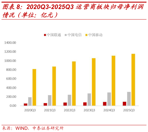 一起讨论下2020Q3-2025Q3 运营商板块归母净利润?