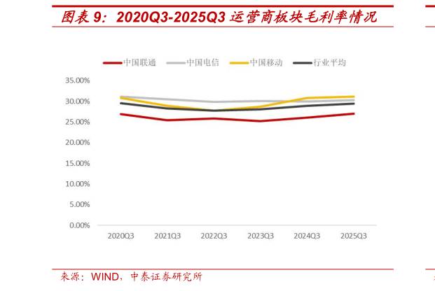 谁能回答2020Q3-2025Q3 运营商板块毛利率情况?