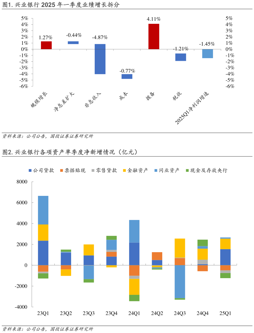 咨询下各位.兴业银行 2025 年一季度业绩增长拆分 .兴业银行各项资产单季度净新增情况（亿元）