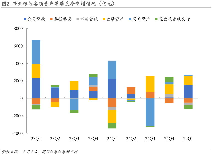 咨询大家.兴业银行各项资产单季度净新增情况（亿元）