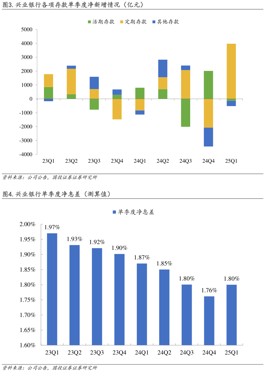 咨询大家.兴业银行各项存款单季度净新增情况（亿元） .兴业银行单季度净息差（测算值）