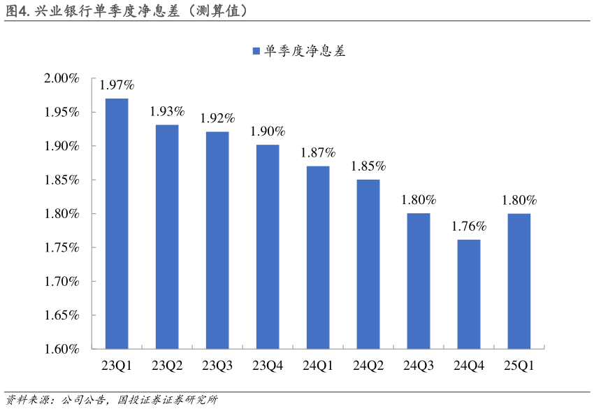 想问下各位网友.兴业银行单季度净息差（测算值）